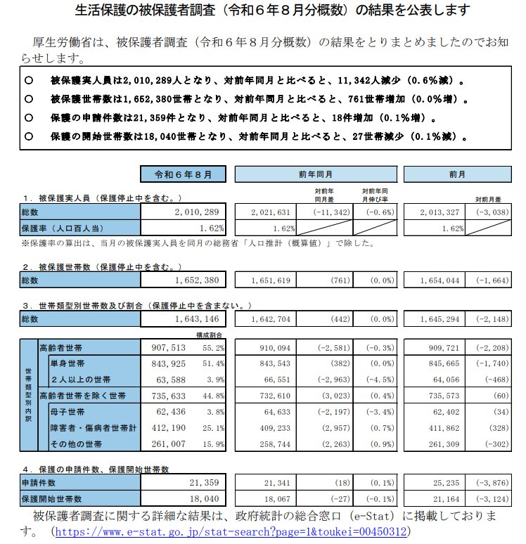 出所：厚生労働省「生活保護の被保険者調査（令和6年8月分概数）の結果を公表します」