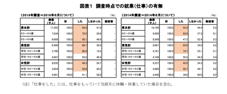 出所：独立行政法人労働政策研究・研修機構「調査シリーズNo.19960代の雇用・生活調査」