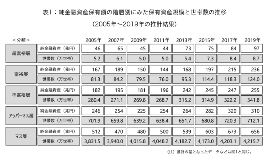 出所：株式会社野村総合研究所「野村総合研究所、日本の富裕層は133万世帯、純金融資産総額は333兆円と推計」