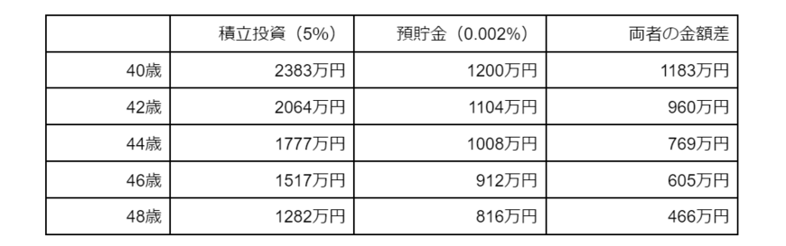 出所：金融庁「資産運用シミュレーション」をもとに筆者作成