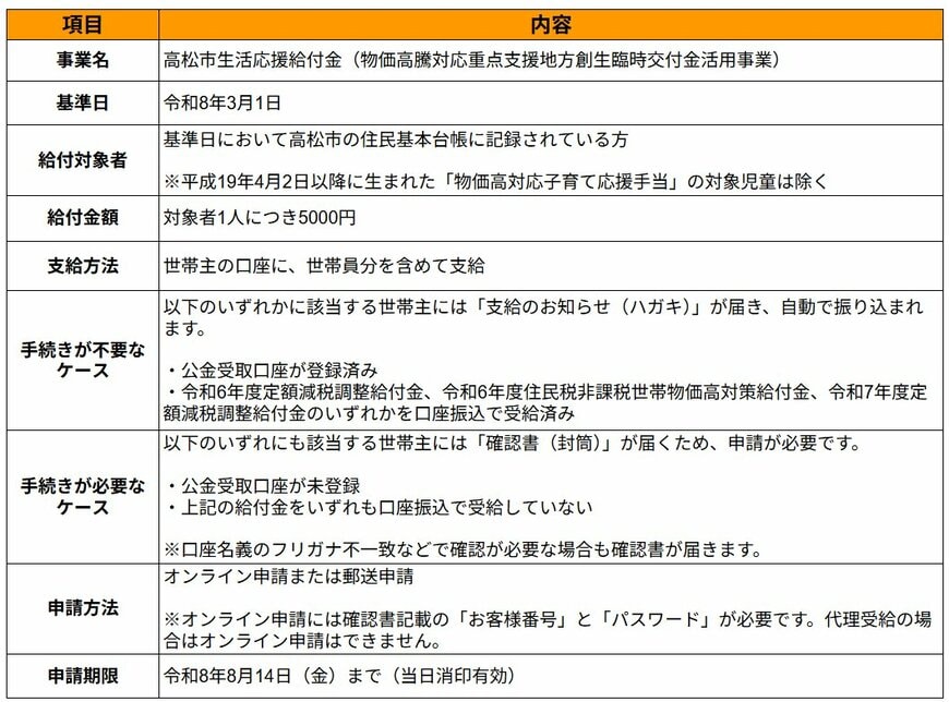 出所：香川県高松市公式ホームページ「高松市生活応援給付金について」に記載の内容を基にLIMO編集部作成