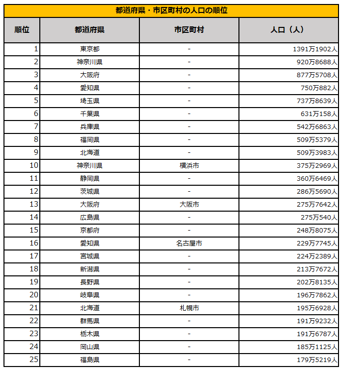 出所：総務省「住民基本台帳に基づく人口、人口動態及び世帯数」を参考に筆者作成
