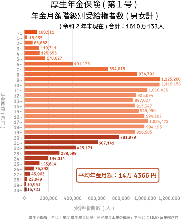 出所：厚生労働省「令和2年度 厚生年金保険・国民年金事業の概況」をもとにLIMO編集部作成