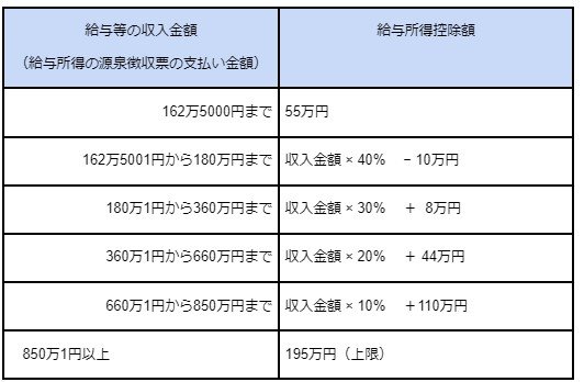 出所：国税庁「No.1410　給与所得控除」をもとに筆者作成