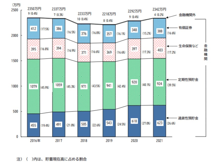 出典：総務省「家計調査報告（貯蓄・負債編）－2021年（令和3年）平均結果－（二人以上の世帯）」