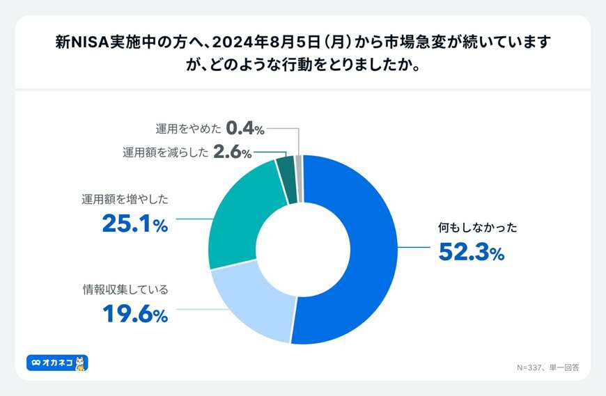出所：株式会社400F「【オカネコ 市場急変に伴う個人投資家の意識調査】75.4%の個人投資家が状況を静観新NISA実施者も52.3%が何もせず、25.1%が運用額増へ」