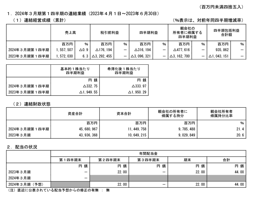 ソフトバンクグループ 2022年3月期