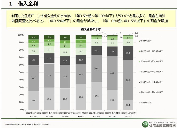 出所：住宅金融支援機構「住宅ローン利用者調査（2026年1月調査）」