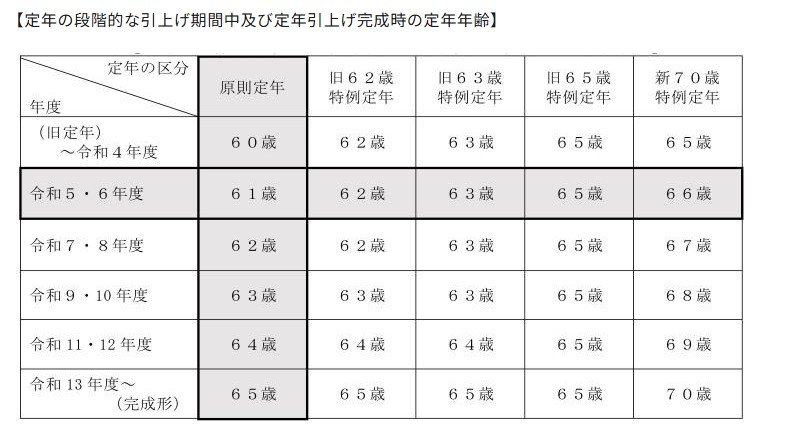 出所：人事院「第1章 定年後を考える」