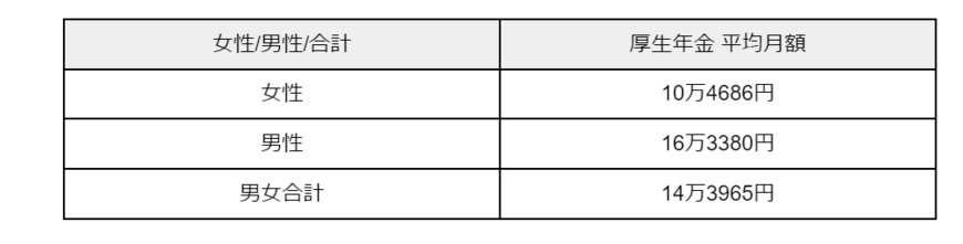 出所：厚生労働省「令和3年度 厚生年金保険・国民年金事業の概況」を元に筆者作成