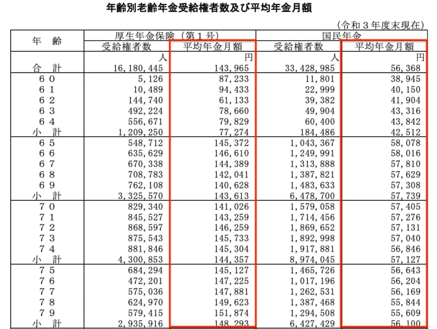 出所：厚生労働省年金局 令和3年度厚生年金保険・国民年金事業の概況