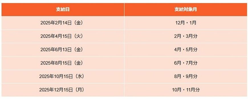 出所:日本年金機構「年金はいつ支払われますか。」などをもとにLIMO編集部作成