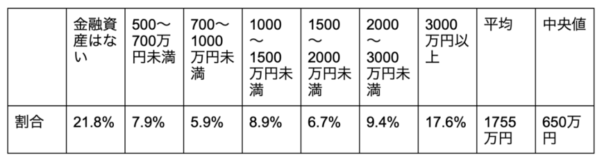 出所：「金融行動に関する世論調査［総世帯］（令和4年）」を元に筆者作成