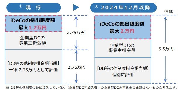 出所：厚生労働省「iDeCoの加入者、加入ご検討中の皆さまへ」