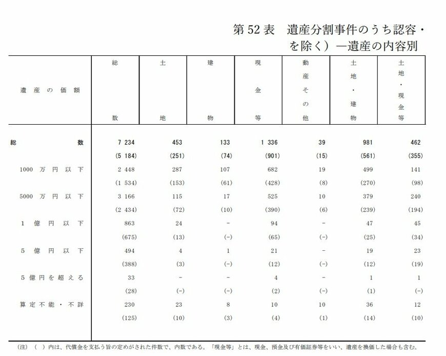 出所：最高裁判所事務総局「令和元年司法統計年報 家事編」 第52表 遺産分割事件のうち認容・調停成立件数（「分割しない」を除く）