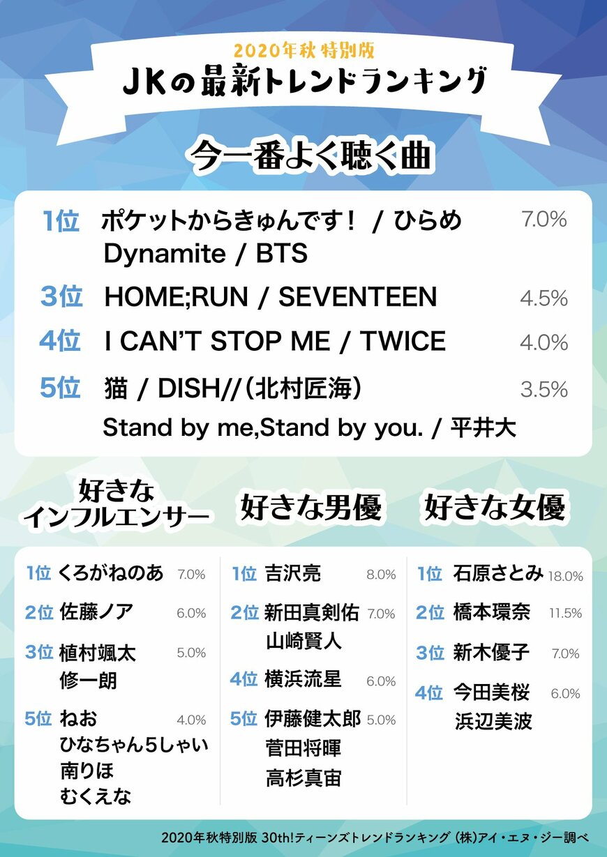 JKのトレンドランキング（出典：30th!ティーンズトレンドランキング㈱アイ・エヌ・ジー調べ）