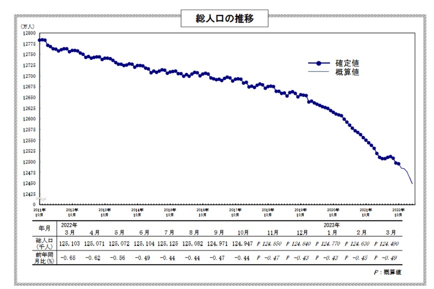 出所：総務省統計局「「人口推計－2023年（令和5年）3月報－」」
