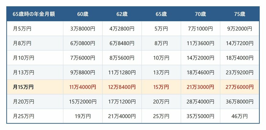 年金月額と受給開始年齢の組み合わせでみる受取額の早見表