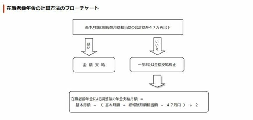 出所：日本年金機構「在職老齢年金の計算方法」