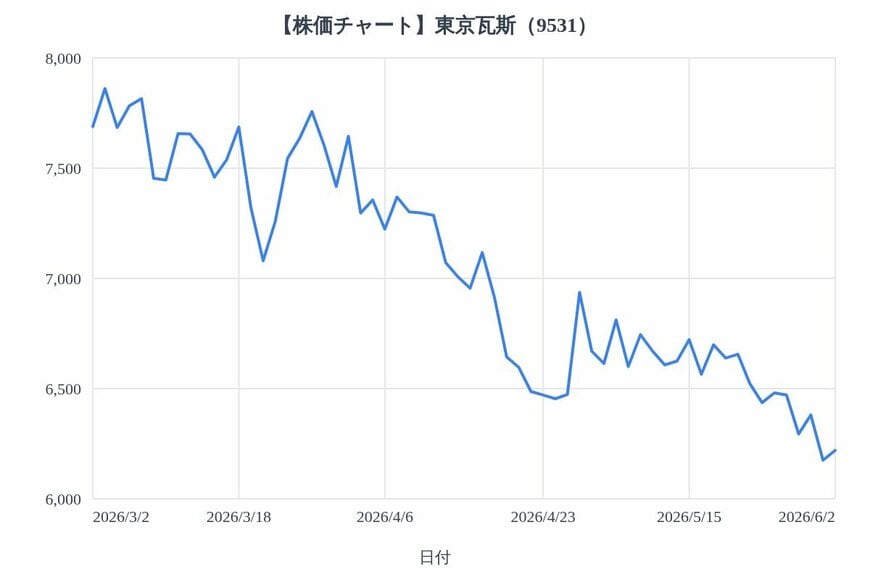 出所：各種資料をもとにLIMO編集部作成