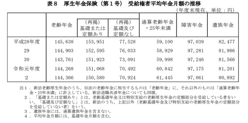 出所：厚生労働省年金局「令和2年度　厚生年金・国民年金事業の概況」