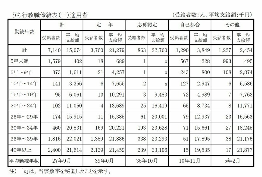 出典：内閣官房「退職手当の支給状況」（2020年度）