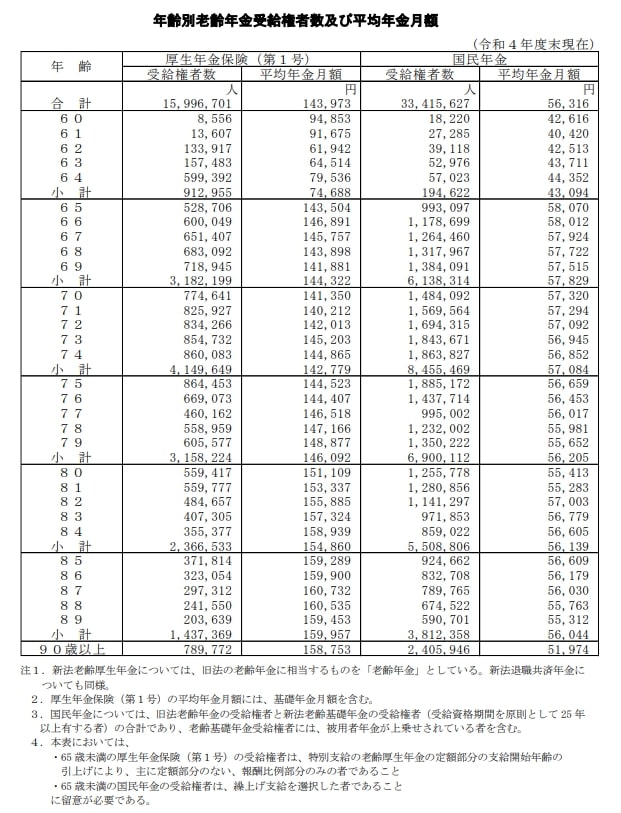 出所：厚生労働省年金局「令和4年度厚生年金保険・国民年金事業の概況」