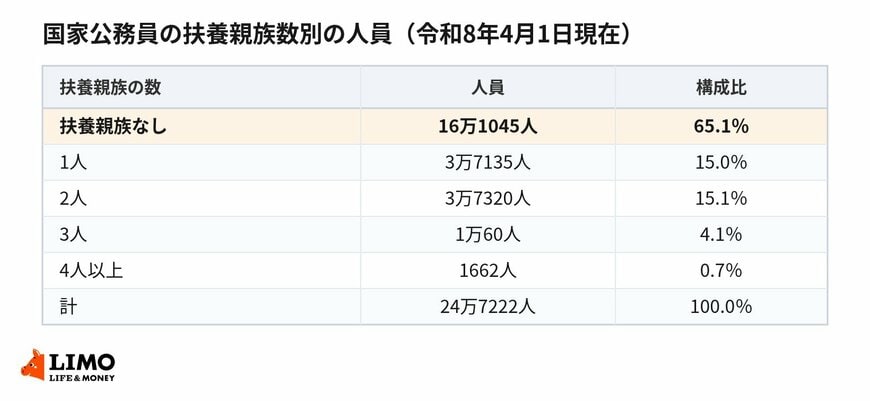 扶養親族の数ごとに、人員と構成比を並べました。