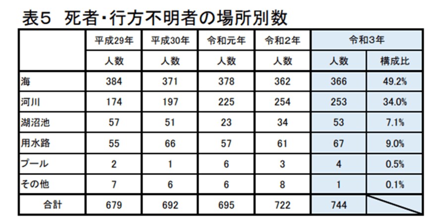 出所：警察庁「令和3年における水難の概況」