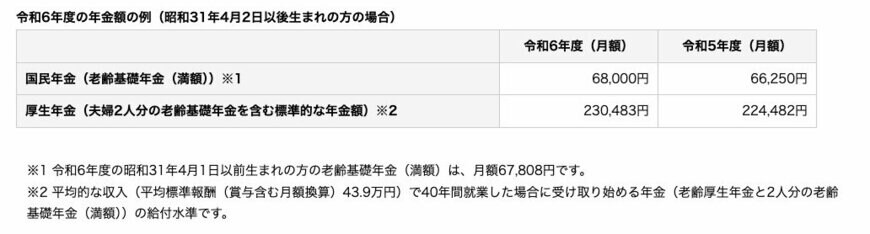 出所：日本年金機構「令和6年4月分からの年金額等について」