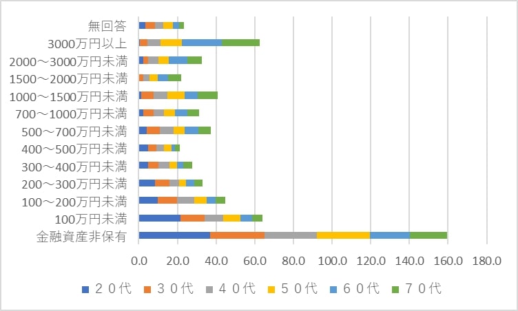 出所：金融広報中央委員会「家計の金融行動に関する世論調査［二人以上世帯調査］」を参考に筆者作成