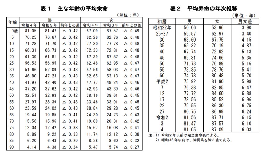 出所：厚生労働省「令和4年簡易生命表の概況」