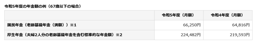 出所：日本年金機構「令和5年4月分からの年金額等について」