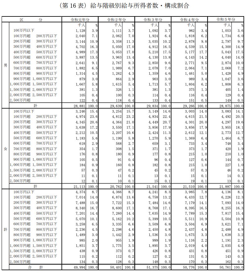 出所：国税庁「令和5年分 民間給与実態統計調査」