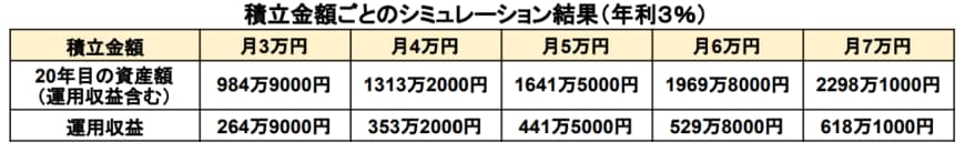 出所：金融庁「資産運用シミュレーション」をもとに筆者作成