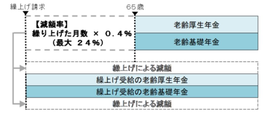 出所：日本年金機構「年金の繰上げ受給」