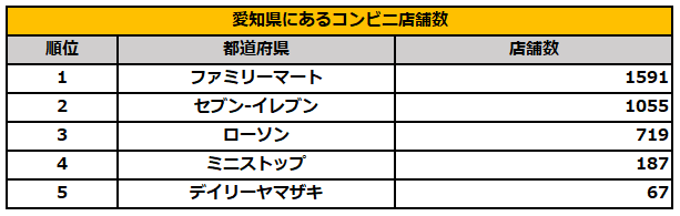 出所：ファミリーマート「地域別店舗数 （2024年11月30日現在）」、セブン-イレブン「国内店舗数」、ローソン「売上高／店舗数」、ミニストップ「ミニストップ　国内店舗」、デイリーヤマザキ「出店地域」を参考に筆者作成