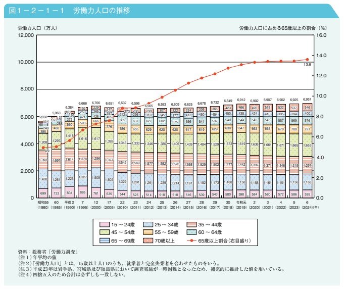 出所:内閣府「令和7年版高齢社会白書」
