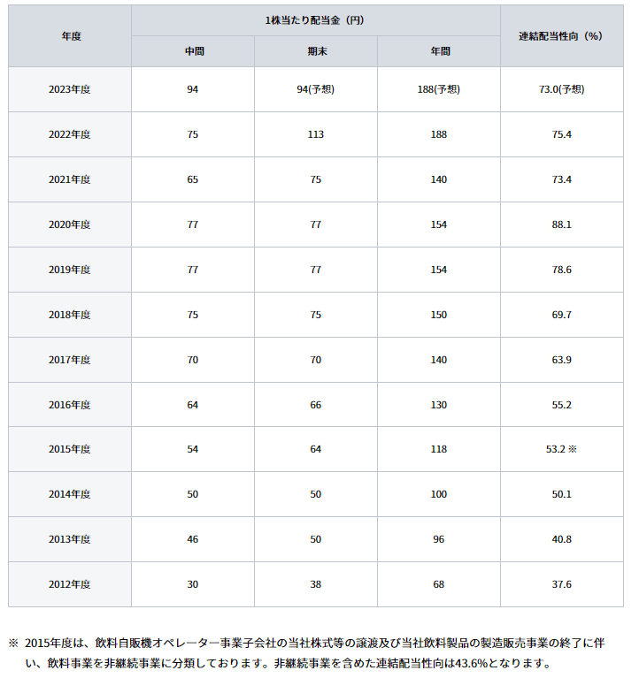 出所：日本たばこ産業株式会社 配当（1株当たり配当金・配当性向の推移）