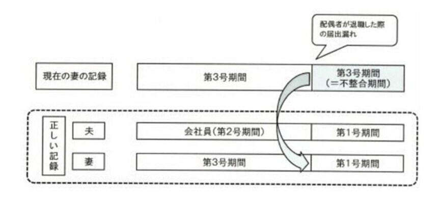 出所：日本年金機構「3号不整合記録問題とは何ですか。」