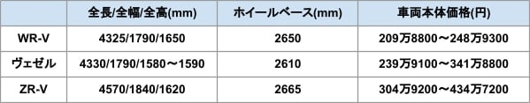 出所：ホンダ公式WR-V諸元表・ホンダ公式ヴェゼル諸元表・ホンダ公式ZR-V諸元表・ホンダ公式ヴェゼルWEBカタログ・ホンダ公式ZR-VWEBカタログ・ホンダ公式WR-VWEBカタログをもとに筆者作成