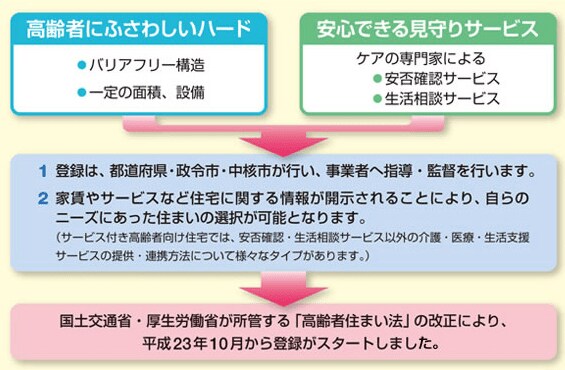 【出典】厚生労働省「サービス付き高齢者向け住宅について」