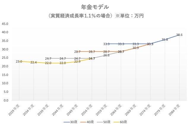 出所：厚生労働省「令和6(2024）年財政検証関連資料①」をもとに筆者作成