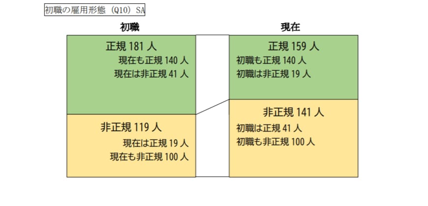 出典：横浜市政策局男女共同参画推進課 「令和 2 年度 横浜市 就職氷河期世代非正規職シングル女性の就労支援に向けた調査及び事業開発 報告書」