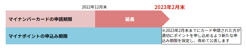 出所：総務省「マイナポイント付与対象となるマイナンバーカードの申請期限が延長となります」