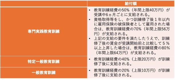 出所：厚生労働省「教育訓練給付金」をもとに筆者作成