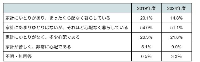 出所：内閣府「令和7年版高齢社会白書（全体版）」をもとに筆者作成