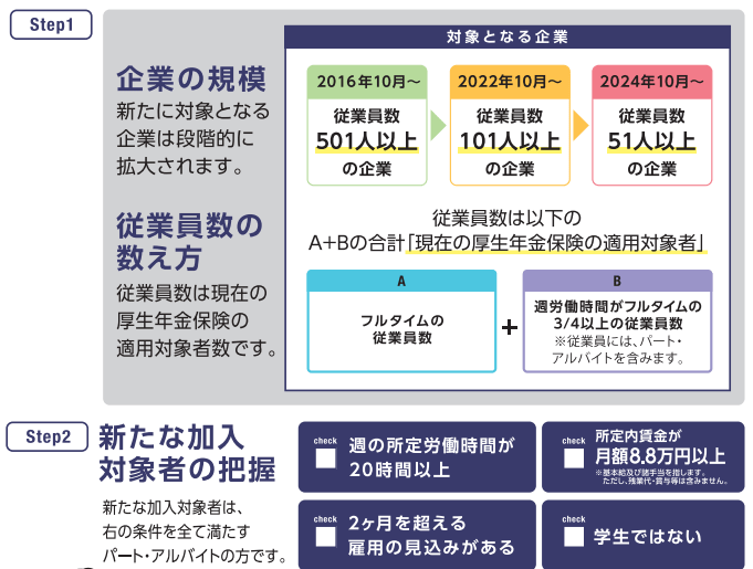出所：厚生労働省「社会保険適用拡大ガイドブック」