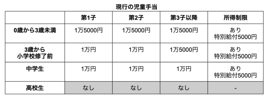 出所：内閣府「児童手当のご案内」を参考に筆者作成