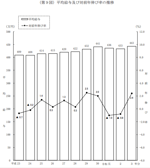 出所：国税庁「令和3年分 民間給与実態統計調査」